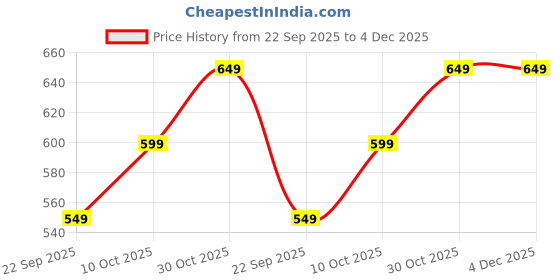 amazon.in Robustrion Case Cover for Lenovo Idea Tab Cover 11" with [Pencil Holder], Deer Flip Cover Case for Lenovo Idea Tab Cover 11" Tablet [Auto Sleep Wake Support] - Blue Price History Graph from 22 Sep 2025 to 4 Dec 2025