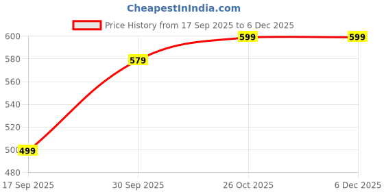 amazon.in Robustrion Case Cover for Lenovo Idea Tab Cover 11" with [Pencil Holder], Trifold Flip Cover Case for Lenovo Idea Tab Cover 11" [Auto Sleep Wake Support] - Black Price History Graph from 17 Sep 2025 to 4 Dec 2025