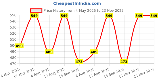 amazon.in Robustrion Case for iPad Pro 11 inch Case Cover 3rd Gen / 4th Gen 2022 M1 [Auto Sleep Wake] with Pencil Holder [Right Side] - Black Price History Graph from 4 May 2025 to 22 Nov 2025