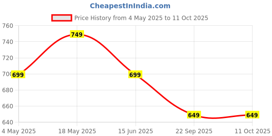 amazon.in Robustrion Case for Lenovo Idea Tab Pro 12.7 inch Cover Case, Trifold Flip Cover for Lenovo Idea Tab Pro Case 12.7 inch [Auto Sleep Wake Support] - Hippy Price History Graph from 4 May 2025 to 11 Oct 2025