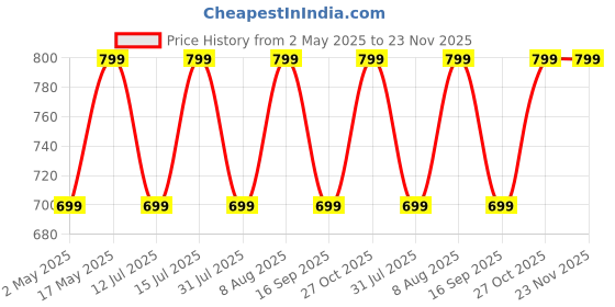 amazon.in Robustrion Case for Lenovo Idea Tab Pro 12.7 inch Cover Case with [Pencil Holder], Deer Pattern Flip Cover for Lenovo Idea Tab Pro Cover 12.7 inch [Auto Sleep Wake Support] - Black Price History Graph from 2 May 2025 to 23 Nov 2025