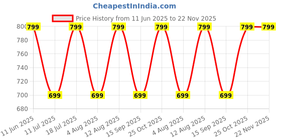 amazon.in Robustrion Case for Lenovo Idea Tab Pro 12.7 inch Cover Case with [Pencil Holder], Deer Pattern Flip Cover for Lenovo Idea Tab Pro Cover 12.7 inch [Auto Sleep Wake Support] - Grey Price History Graph from 11 Jun 2025 to 22 Nov 2025