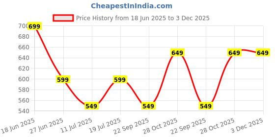 amazon.in Robustrion Case for Moto Pad 60 Pro 12.7 inch Cover Case with [Pencil Holder] [Soft Flexible Case] for Motorola Pad 60 Pro Cover 12.7 inch [Auto Sleep Wake Support] - Black Price History Graph from 18 Jun 2025 to 2 Dec 2025