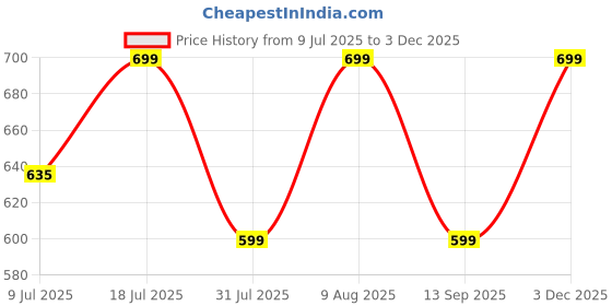 amazon.in Robustrion Cover Case for iPad 11th Generation (A16 / 10th Generation Cover [360 Rotation Cover Case] [Pencil Holder] [Auto Sleep Wake] with Transparent Back for iPad 10th 10.9"/11th Gen 11" - Navy Price History Graph from 9 Jul 2025 to 3 Dec 2025