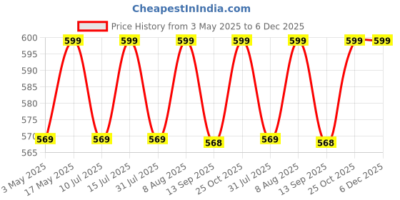 amazon.in Robustrion Cover Case for iPad 11th Generation (A16) / 10th Generation Cover, Folio Cover Case with [Pencil Holder] [Auto Sleep Wake] for iPad 10th Gen 10.9 inch / 11th Gen 11 inch - Marble Lilac robustrion Price History Graph from 3 May 2025 to 5 Dec 2025