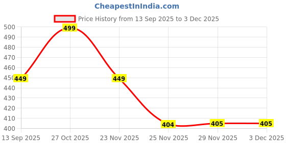 amazon.in Robustrion Cover Case for Kindle Paperwhite 12th Generation Cover 7 inch, Deer Pattern Flip Cover Case for Kindle Paperwhite 12th Gen - Black Price History Graph from 13 Sep 2025 to 3 Dec 2025