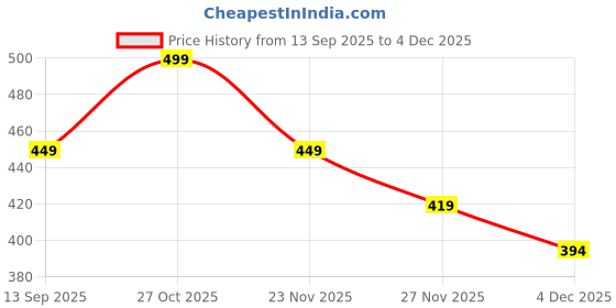 amazon.in Robustrion Cover Case for Kindle Paperwhite 12th Generation Cover 7 inch, Flip Cover Case for Kindle Paperwhite 12th Gen - Hippy Price History Graph from 13 Sep 2025 to 4 Dec 2025