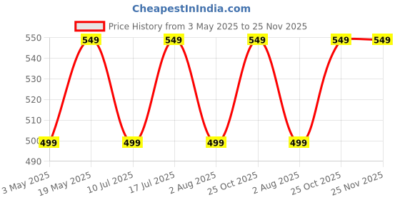 amazon.in Robustrion Cover Case for Lenovo Tab Plus 11.5 inch Cover, Deer Pattern Cover Case for Lenovo Tab Plus 11.5 inch - Blue Price History Graph from 3 May 2025 to 25 Nov 2025