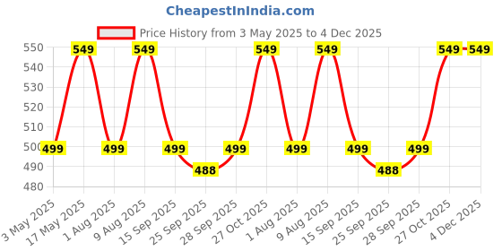 amazon.in Robustrion Cover Case for Lenovo Tab Plus 11.5 inch Cover, Deer Pattern Cover Case for Lenovo Tab Plus 11.5 inch - Dark Green Price History Graph from 3 May 2025 to 4 Dec 2025
