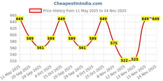 amazon.in Robustrion Cover Case for OnePlus Pad 2 12.1 inch Cover, Flip Cover Case for OnePlus Pad 2 12.1 inch [Auto Sleep Wake Support] - Dark Green robustrion Price History Graph from 11 May 2025 to 24 Nov 2025