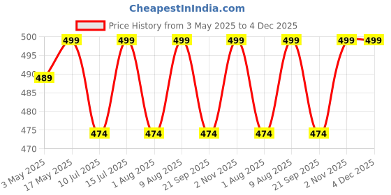 amazon.in Robustrion Cover for iPad 11th (A16) / 10th Generation Cover Case (2022/2025), Trifold Flip Case Cover for iPad 11th Generation 11 inch / 10th Gen 10.9 inch [Auto Sleep Wake Suppport] - Black robustrion Price History Graph from 3 May 2025 to 4 Dec 2025