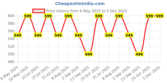 amazon.in Robustrion Cover for iPad 11th (A16) / 10th Generation Cover Case (2022/2025), Trifold Flip Case Cover for iPad 11th Generation 11 inch / 10th Gen 10.9 inch [Auto Sleep Wake Suppport] - Light Grey robustrion Price History Graph from 6 May 2025 to 5 Dec 2025