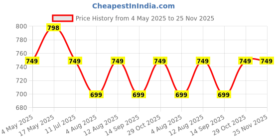 amazon.in Robustrion Cover for iPad 11th (A16) / 10th Generation Cover Case (2025/2022) [Pencil Holder] (Right Side) [Auto Sleep Wake], Trifold Flip Stand Case for iPad 10th Gen/11th Generation - Hot Pink Price History Graph from 4 May 2025 to 24 Nov 2025