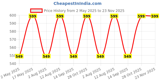 amazon.in Robustrion Cover for iPad 11th Generation (A16) / 10th Gen Cover Case with [Right Side Pencil Holder] [Auto Sleep Wake] [Soft Back] (2022/2025), Case for iPad 11th 11"/ 10th 10.9" - Hot Pink Price History Graph from 2 May 2025 to 22 Nov 2025