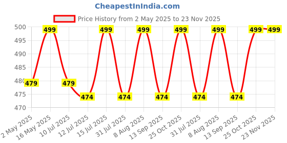 amazon.in Robustrion Cover for iPad 9th Generation Cover/iPad 8th Generation/iPad 7th Gen Cover Case 10.2 inch [Auto Sleep Wake Support] - Black robustrion Price History Graph from 2 May 2025 to 22 Nov 2025