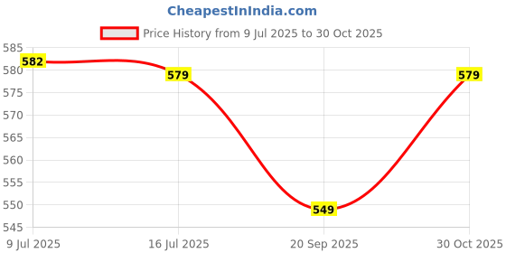 amazon.in Robustrion Cover for iPad 9th Generation Cover/iPad 8th Generation/iPad 7th Gen Cover Case 10.2 inch [Auto Sleep Wake Support] - Light Grey Price History Graph from 9 Jul 2025 to 30 Oct 2025