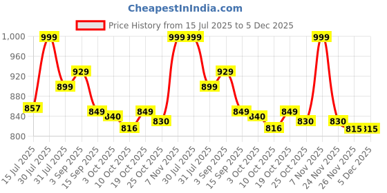 amazon.in Robustrion Cover for iPad Air 13 inch M3/M2 Cover Case (2025/2024) / for iPad Pro 12.9 inch with [Pencil Holder] [Transparent Back], Case Cover for iPad Air 13" [Auto Sleep Wake Support] - Black Price History Graph from 15 Jul 2025 to 5 Dec 2025