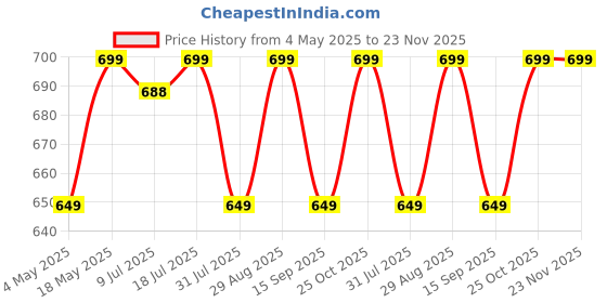 amazon.in Robustrion Cover for iPad Air 3rd Generation Cover 10.5 inch Flip Case with Pencil Holder - Black Price History Graph from 4 May 2025 to 22 Nov 2025