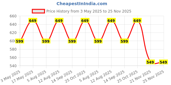 amazon.in Robustrion Cover for iPad Pro 11 inch Cover Case 5th Generation (M4 2024) with Pencil Holder, Case Cover for iPad Pro 11 inch 2024 [Auto Sleep Wake Support] - Black Price History Graph from 3 May 2025 to 24 Nov 2025
