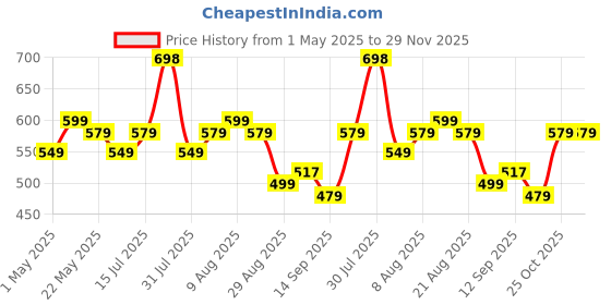 amazon.in Robustrion Cover for Lenovo Tab M11 Cover Case, Flip Cover with Pencil Holder for Lenovo Tab M11 Tablet 11 inch [ Auto Sleep Wake Support] - Black robustrion Price History Graph from 1 May 2025 to 29 Nov 2025