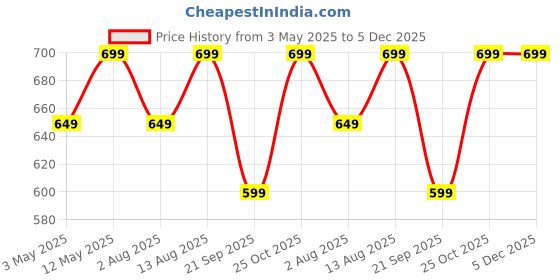 amazon.in Robustrion Cover for Lenovo Tab M11 Cover Case, Flip Cover with Pencil Holder for Lenovo Tab M11 Tablet 11 inch [ Auto Sleep Wake Support] - Navy Price History Graph from 3 May 2025 to 5 Dec 2025