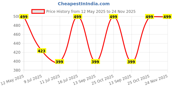amazon.in Robustrion Cover for Lenovo Tab P11 Plus Tablet Cover/Lenovo Tab P11 Tablet 11 inch Trifold Flip Stand Case Cover [TB-J606F / J606X / J607F] - Black Price History Graph from 12 May 2025 to 24 Nov 2025