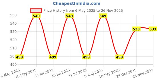 amazon.in Robustrion Cover for OnePlus Pad Go Cover Case, Trifold Flip Case Cover for OnePlus Pad GO 11.35 inch [Support Auto Sleep Wake] - Marble Green robustrion Price History Graph from 6 May 2025 to 24 Nov 2025