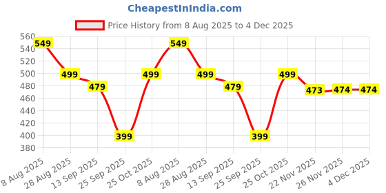 amazon.in Robustrion Cover for OnePlus Pad Lite 11 inch Cover Case, Deer Flip Cover Case for OnePlus Pad Lite Tablet Cover 11" - Black Price History Graph from 8 Aug 2025 to 4 Dec 2025