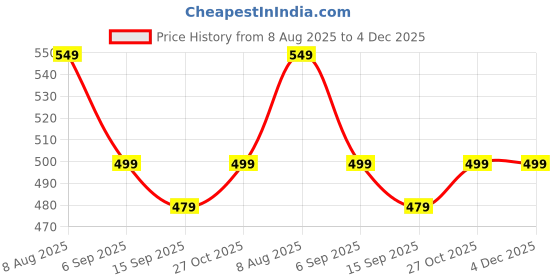 amazon.in Robustrion Cover for OnePlus Pad Lite 11 inch Cover Case, Deer Flip Cover Case for OnePlus Pad Lite Tablet Cover 11" - Blue Price History Graph from 8 Aug 2025 to 4 Dec 2025