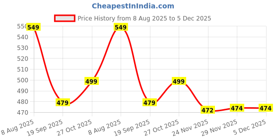 amazon.in Robustrion Cover for OnePlus Pad Lite 11 inch Cover Case, Deer Flip Cover Case for OnePlus Pad Lite Tablet Cover 11" - Dark Green Price History Graph from 8 Aug 2025 to 5 Dec 2025