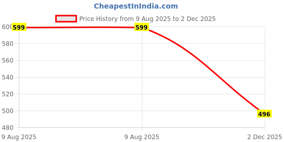 amazon.in Robustrion Cover for OnePlus Pad Lite 11 inch Cover Case, Trifold Flip Cover Case for OnePlus Pad Lite Tablet Cover 11" - Constellation Price History Graph from 9 Aug 2025 to 2 Dec 2025