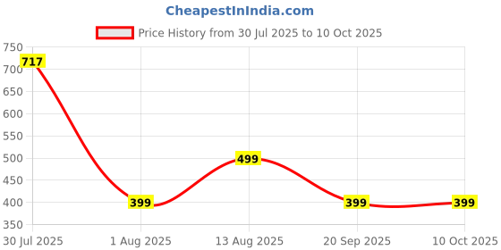 amazon.in Robustrion Cover for Redmi Pad 2 11 inch Cover Case, Flip Stand Cover Case with Translucent Back for Redmi Pad 2 11 inch Tablet [Auto Sleep/Wake Support] - Navy Price History Graph from 30 Jul 2025 to 9 Oct 2025