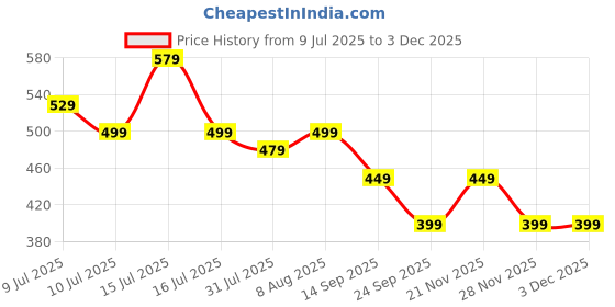 amazon.in Robustrion Cover for Redmi Pad 2 11 inch Cover Case, Trifold Flip Stand Cover Case for Redmi Pad 2 11 inch Tablet [Auto Sleep/Wake Support] - Black Price History Graph from 9 Jul 2025 to 2 Dec 2025