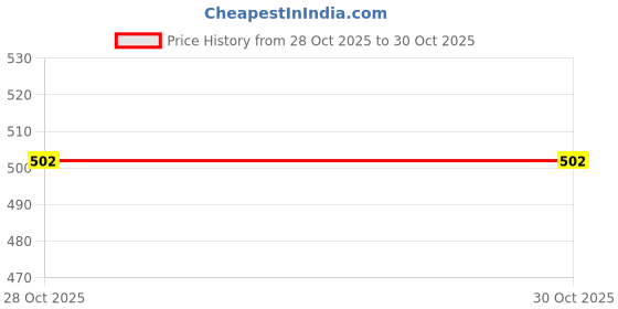 amazon.in Robustrion Cover for Redmi Pad 2 11 inch Cover Case, Trifold Flip Stand Cover Case for Redmi Pad 2 11 inch Tablet [Auto Sleep/Wake Support] - Hippy Price History Graph from 28 Oct 2025 to 30 Oct 2025