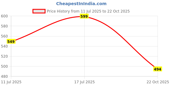 amazon.in Robustrion Cover for Redmi Pad 2 11 inch Cover Case, Trifold Flip Stand Cover Case for Redmi Pad 2 11 inch Tablet [Auto Sleep/Wake Support] - Marble Lilac Price History Graph from 11 Jul 2025 to 22 Oct 2025