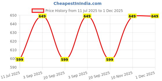 amazon.in Robustrion Cover for Redmi Pad 2 11 inch Cover Case with [Pencil Holder], Hybrid Flip Cover Case for Redmi Pad 2 11 inch Tablet [Auto Sleep/Wake Support] - Marble Lilac Price History Graph from 11 Jul 2025 to 30 Nov 2025