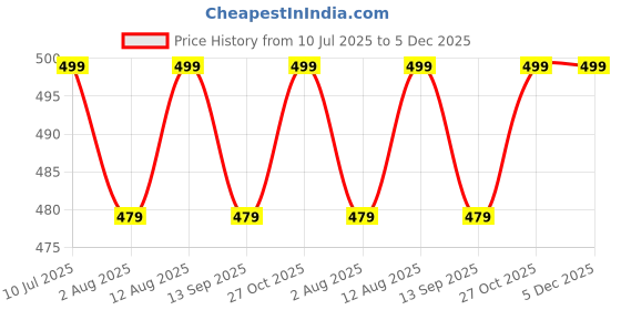 amazon.in Robustrion Cover for Redmi Pad 2 11 inch Cover Case with [Pencil Holder], Trifold Flip Stand Cover Case for Redmi Pad 2 11 inch Tablet [Auto Sleep/Wake Support] - Navy Price History Graph from 10 Jul 2025 to 5 Dec 2025