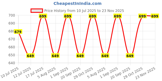 amazon.in Robustrion Cover for Redmi Pad Pro 12.1 Cover Case, Deer Pattern Flip Cover with Pencil Holder for Redmi Pad Pro 5G Tablet 12.1 inch [ Auto Sleep Wake Support] - Blue Price History Graph from 10 Jul 2025 to 22 Nov 2025