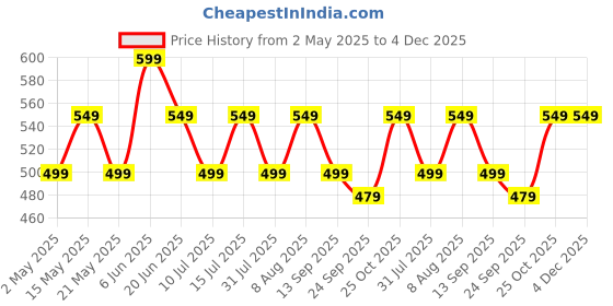 amazon.in Robustrion Cover for Redmi Pad Pro 12.1 Cover Case, Flip Cover with Pencil Holder for Redmi Pad Pro 5G Tablet 12.1 inch [ Auto Sleep Wake Support] - Black Price History Graph from 2 May 2025 to 4 Dec 2025