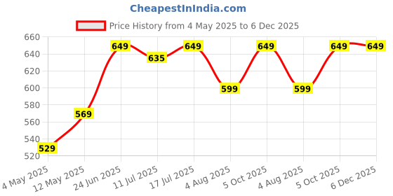 amazon.in Robustrion Cover for Redmi Pad Pro 12.1 Cover Case, Folio Flip Cover with Pencil Holder for Redmi Pad Pro 5G Tablet 12.1 inch [ Auto Sleep Wake Support] - Marble Lilac Price History Graph from 4 May 2025 to 5 Dec 2025
