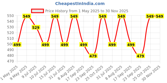 amazon.in Robustrion Cover for Redmi Pad Pro 12.1 Cover Case, Trifold Flip Cover for Redmi Pad Pro 5G Tablet 12.1 inch [ Auto Sleep Wake Support] - Black robustrion Price History Graph from 1 May 2025 to 30 Nov 2025