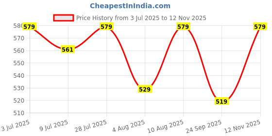 amazon.in Robustrion Cover for Redmi Pad SE 4G 8.7 inch Cover Case, Trifold Flip Stand Cover Case for Redmi Pad SE 8.7 inch Tablet [Auto Sleep/Wake Support] - Marble Lilac Price History Graph from 3 Jul 2025 to 12 Nov 2025