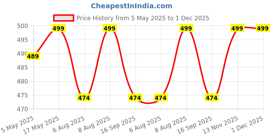 amazon.in Robustrion Cover for Samsung Galaxy Tab A8 10.5 inch Cover Case, Trifold Flip Case Cover for Samsung A8 Tablet 10.5 inch [SM-X200/X205/X207] 2022 - Hippy Price History Graph from 5 May 2025 to 30 Nov 2025