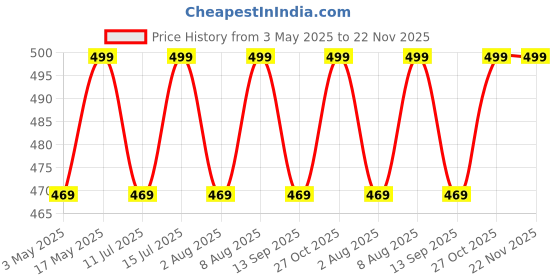 amazon.in Robustrion Cover for Samsung Galaxy Tab A9+ 11 inch Cover Case, Deer Flip Cover Case for Samsung Galaxy Tab A9+ 11 inch/Galaxy Tab A9 Plus Tablet Cover [Auto Sleep Wake Support] - Dark Green Price History Graph from 3 May 2025 to 22 Nov 2025