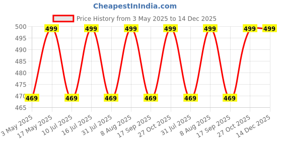 amazon.in Robustrion Cover for Samsung Galaxy Tab A9 Cover Case 8.7 inch, Flip Stand Cover Case for Samsung Galaxy Tab A9 Tablet Cover [SM-X110/X115/X117] with Transparent Back - Blue robustrion Price History Graph from 3 May 2025 to 14 Dec 2025