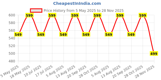 amazon.in Robustrion Cover for Samsung Galaxy Tab A9 Plus 11 inch Cover Case, Flip Case Cover for Samsung Tab A9+ 11 inch with Pen Holder - Black Price History Graph from 5 May 2025 to 28 Nov 2025