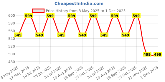 amazon.in Robustrion Cover for Samsung Galaxy Tab A9 Plus 11 inch Cover Case, Folio Case Cover for Samsung Tab A9+ 11 inch - Marble Lilac robustrion Price History Graph from 3 May 2025 to 30 Nov 2025