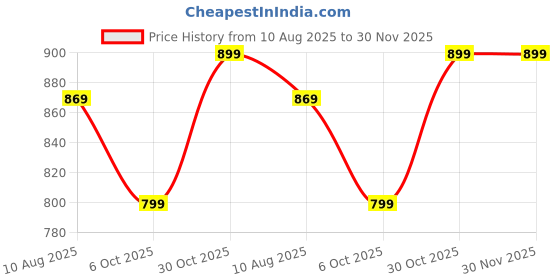 amazon.in Robustrion Cover for Samsung Galaxy Tab S10 FE 10.9 inch / S9 FE 10.9" / S9 11" with [S Pen Holder], Hybrid 360 Rotation Case Cover for Samsung Tab S10 FE / S9 FE / S9 Tablet [Auto Sleep Wake] - Black Price History Graph from 10 Aug 2025 to 30 Nov 2025