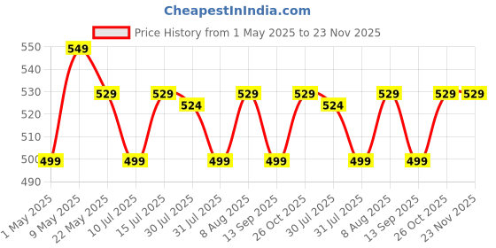 amazon.in Robustrion Cover for Samsung Galaxy Tab S10 FE 10.9 inch/Tab S9 FE 10.9"/ Tab S9 11" with [S Pen Holder], Flip Case for Samsung Tab S10 FE / S9 FE/Tab S9 Tablet Cover [Auto Sleep Wake] - Black robustrion Price History Graph from 1 May 2025 to 23 Nov 2025