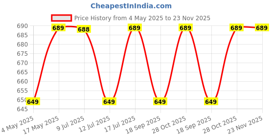 amazon.in Robustrion Cover for Samsung Galaxy Tab S10 FE 10.9 inch/Tab S9 FE 10.9"/ Tab S9 11" with [S Pen Holder], Flip Case for Samsung Tab S10 FE / S9 FE/Tab S9 Tablet Cover [Auto Sleep Wake] - Light Blue Price History Graph from 4 May 2025 to 23 Nov 2025